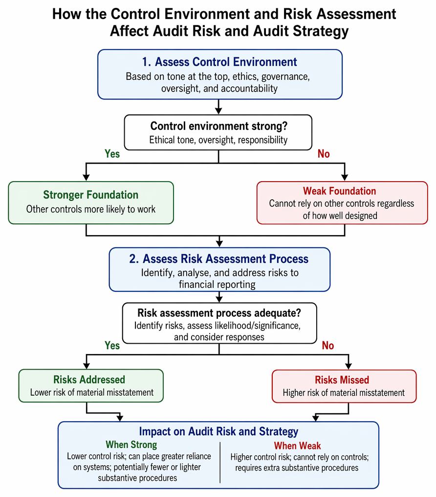 PastPaperHero | Components of internal control - Control environment ...