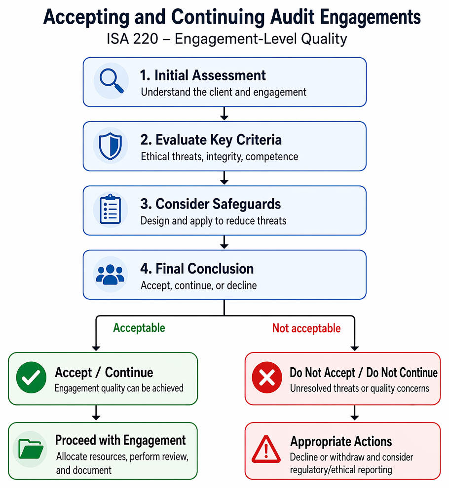 PastPaperHero | Engagement-level quality (ISA 220) - Independence and ...