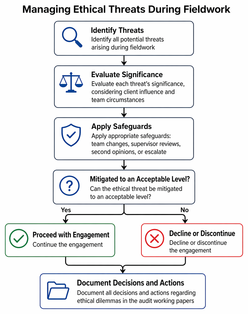 PastPaperHero | Professional scepticism and judgement - Ethical ...