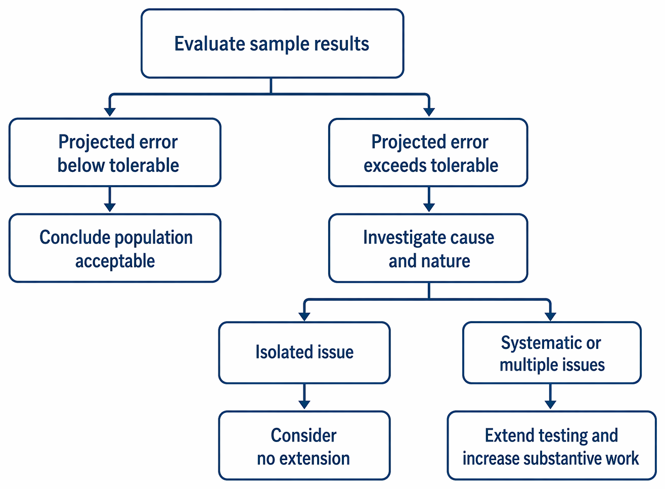 PastPaperHero | Sampling and documentation - Working papers and audit ...