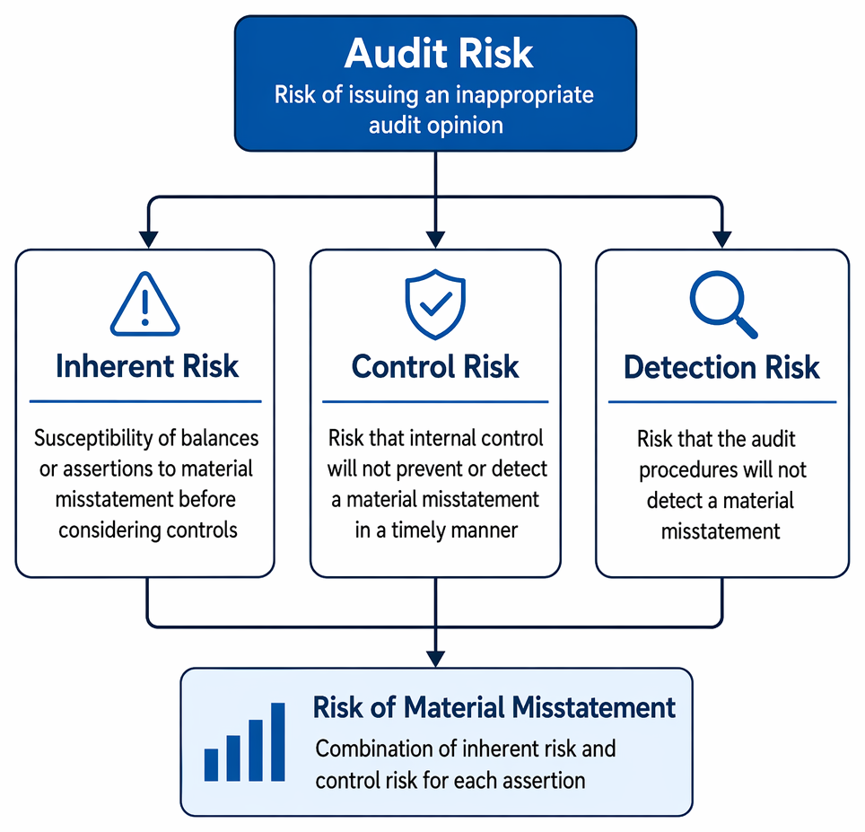 Entity Risk PastPaperHero | Understanding the entity and environment - Risk of ...