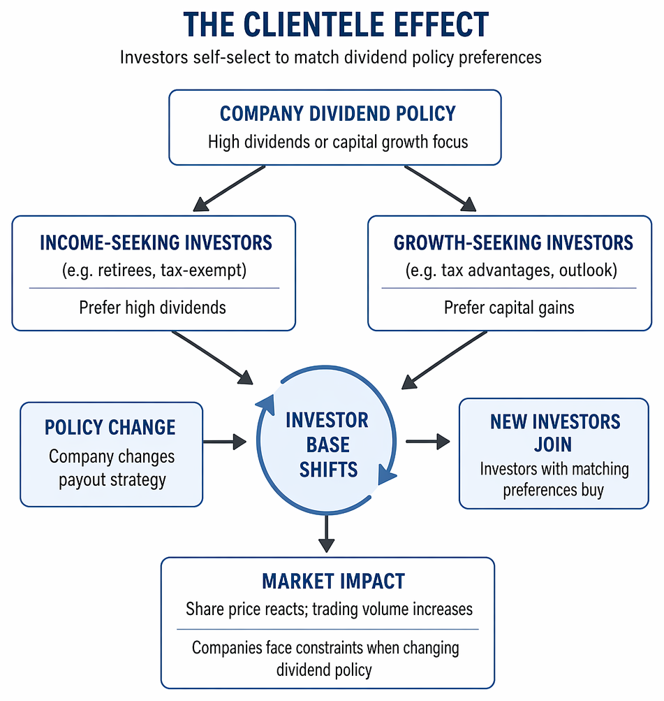 Tax regime comparison linking relative dividend and capital gains taxation to investor preferences for retention, cash dividends, or payout neutrality.