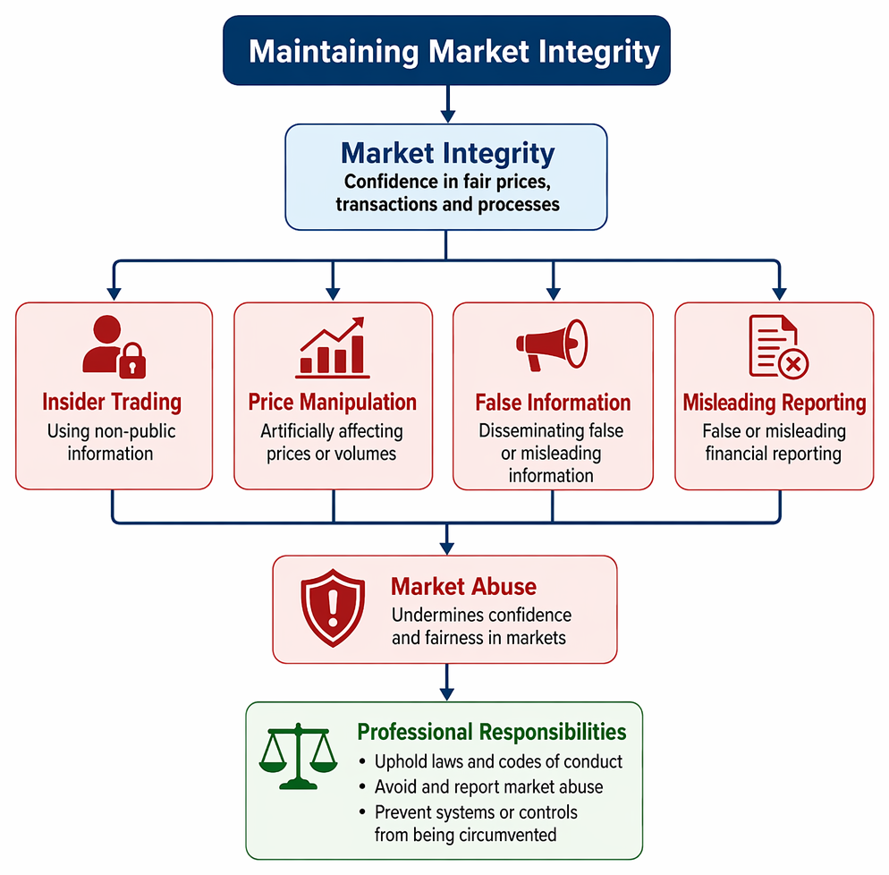 Financial Integrity Transparency PastPaperHero | Ethics and conduct in corporate finance - Fair dealing ...