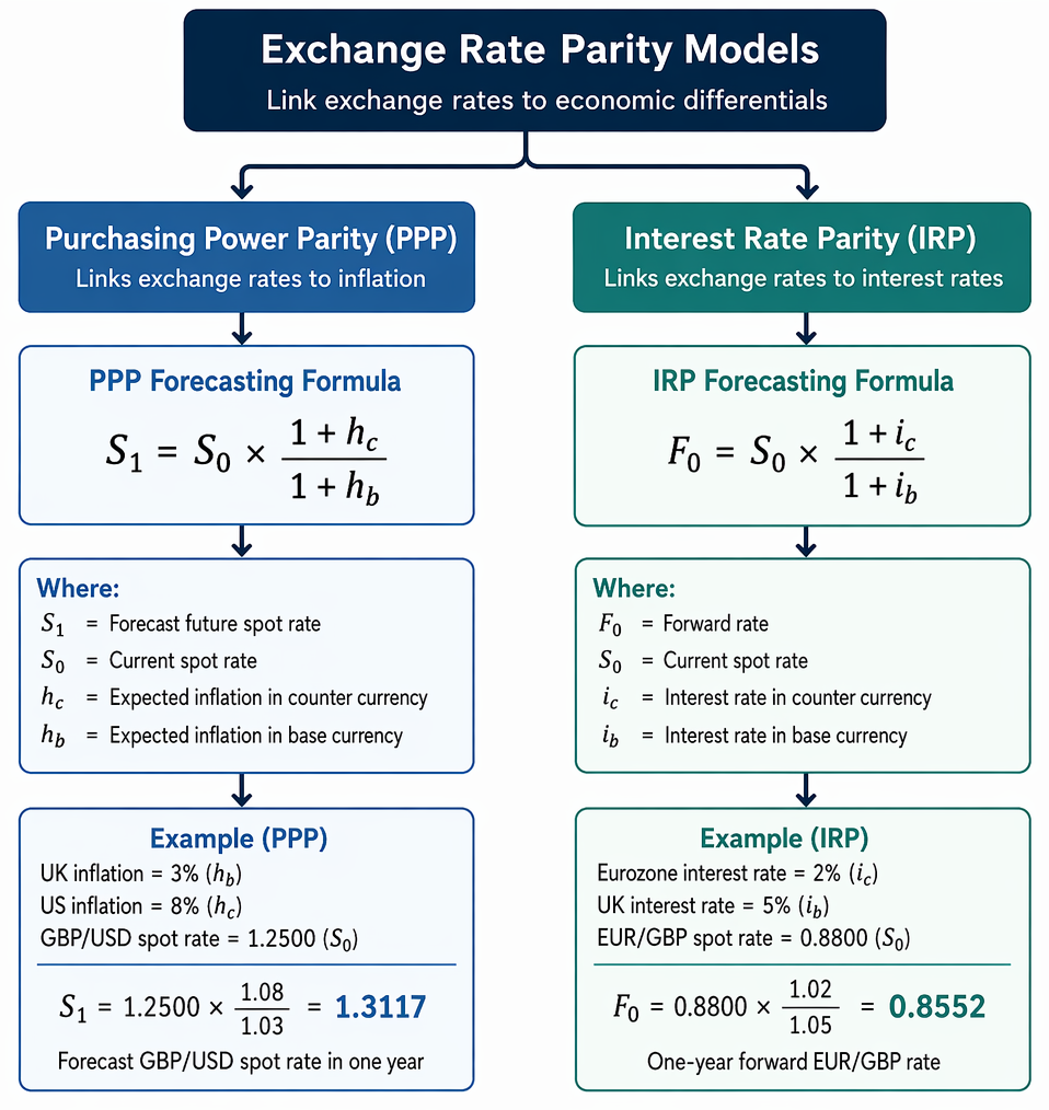 Exchange rate forecasting method selection using IRP for forward rates, PPP for long-horizon inflation-based estimates, and quote-direction/time-alignment checks.