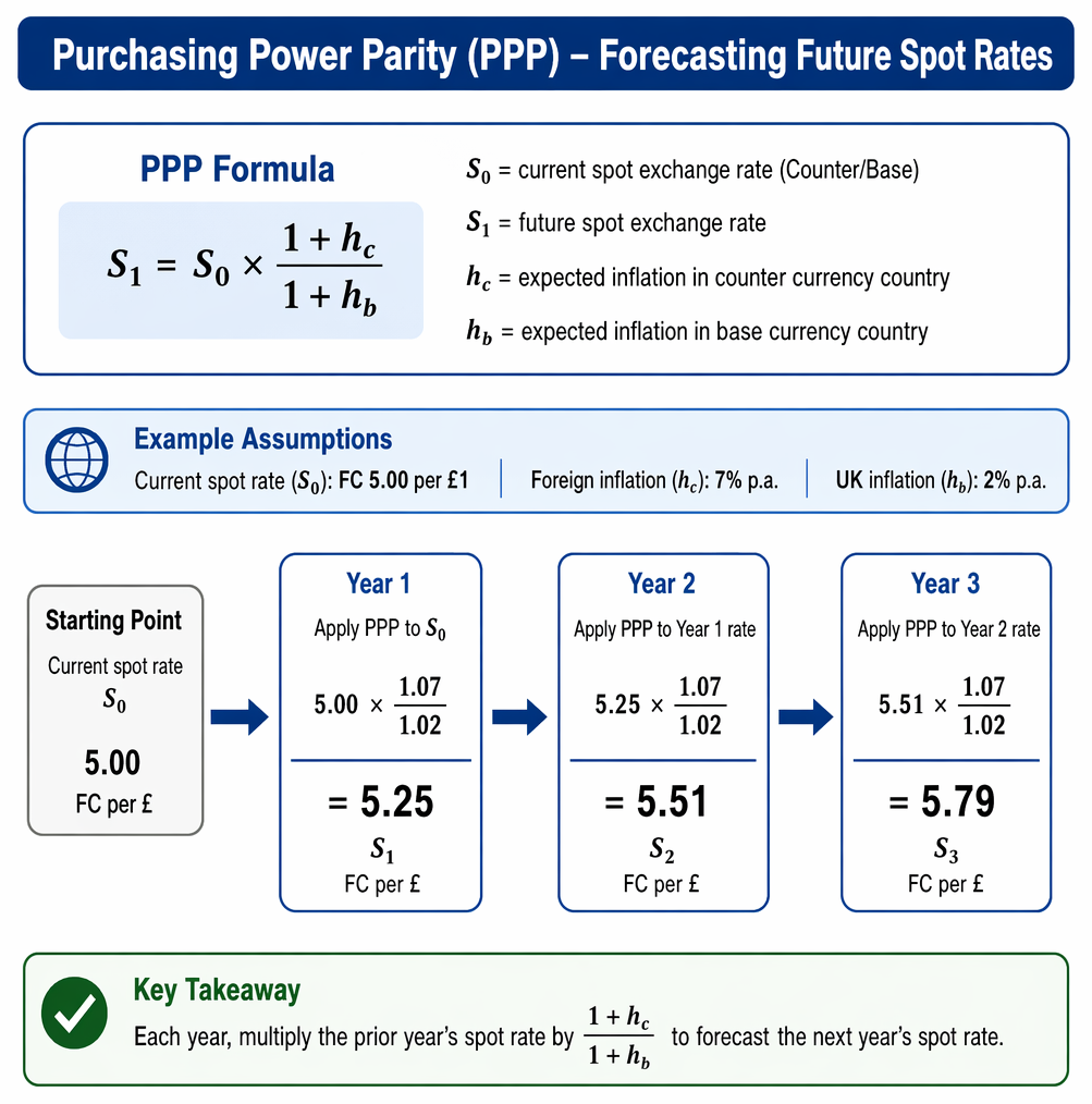 Parity relationship selection using inflation, interest rates, and nominal-real rate requirements to apply PPP, IRP, or the Fisher relationship.