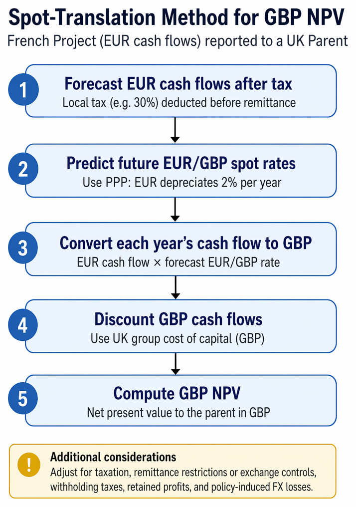 Exchange rate model selection using IRP forward rates when forward markets are liquid, or PPP expected spot rates when forwards are unavailable.