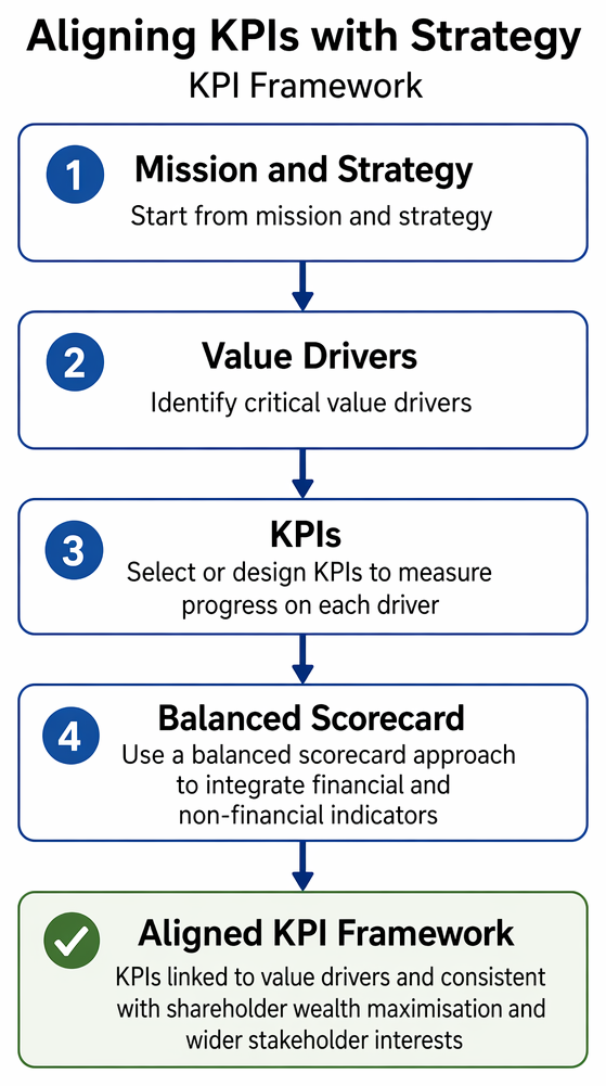 PastPaperHero | Managing for long-term value - Value drivers and ...