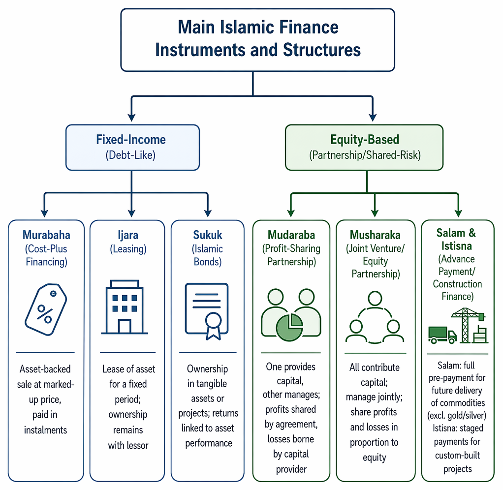 Murabaha transaction sequence: client asset request, bank purchase from supplier, resale at cost plus fixed profit, instalment payments, and contractual transfer of title and risk.