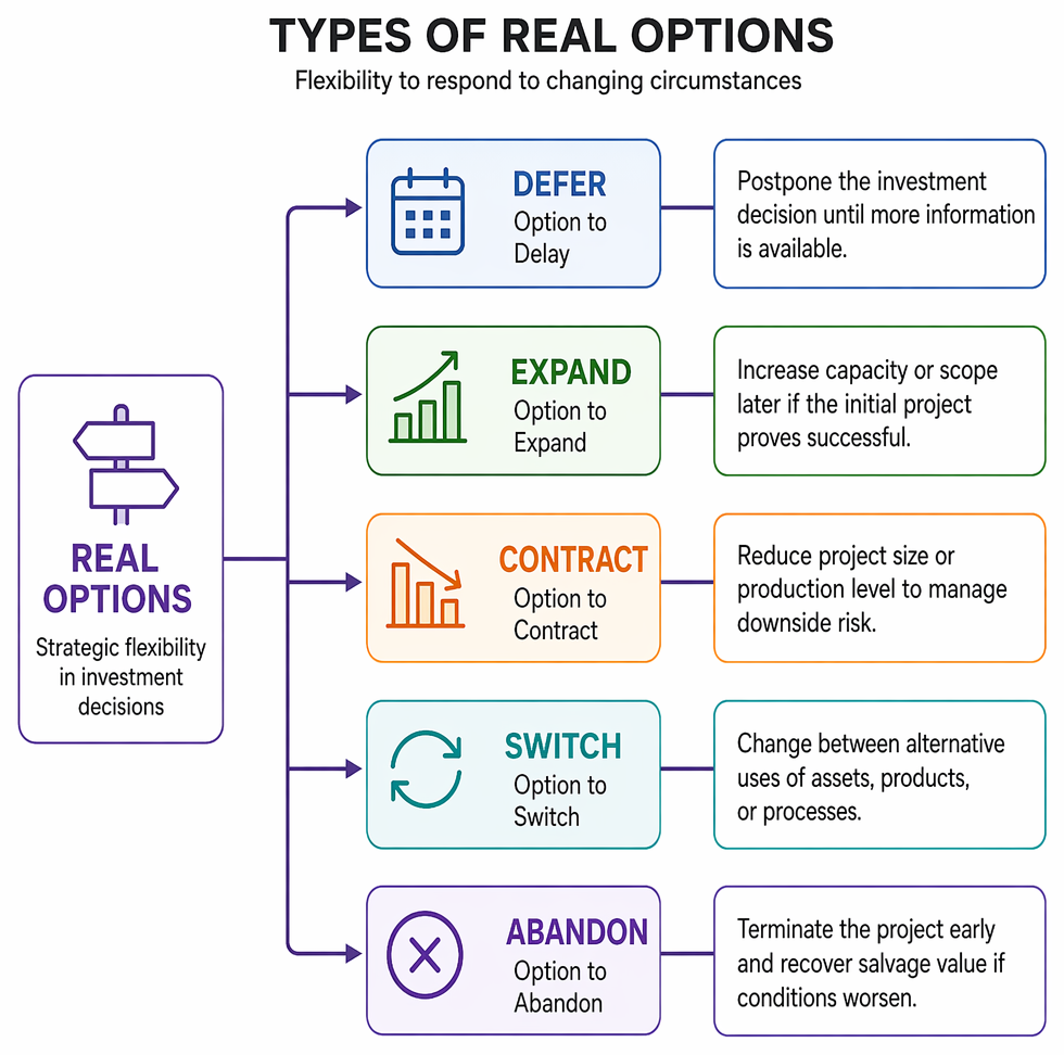 Real option selection linking project characteristics to defer, expand, contract, switch, and abandon decisions in capital investment appraisal.