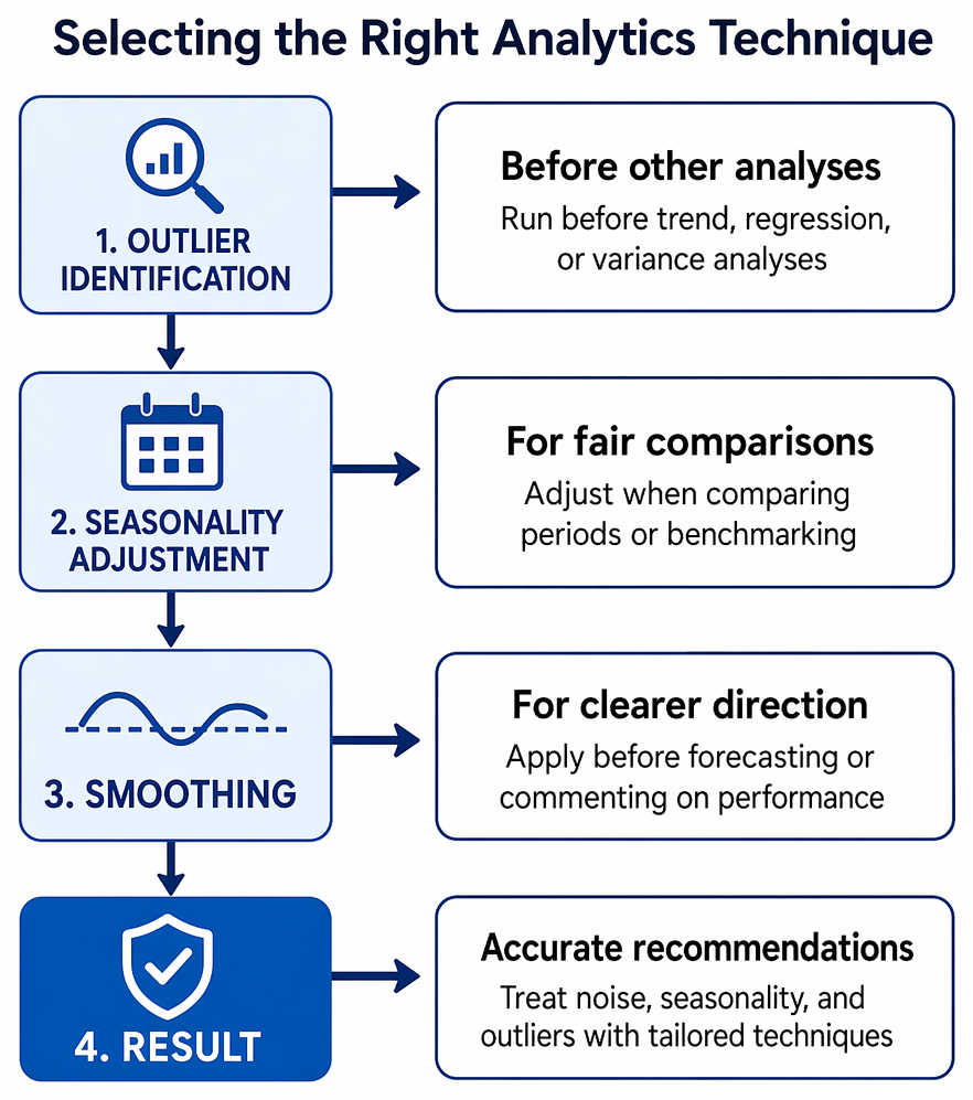 Outlier treatment in time series: investigating causes and choosing corrective action for data errors, one-off events, and structural business changes.