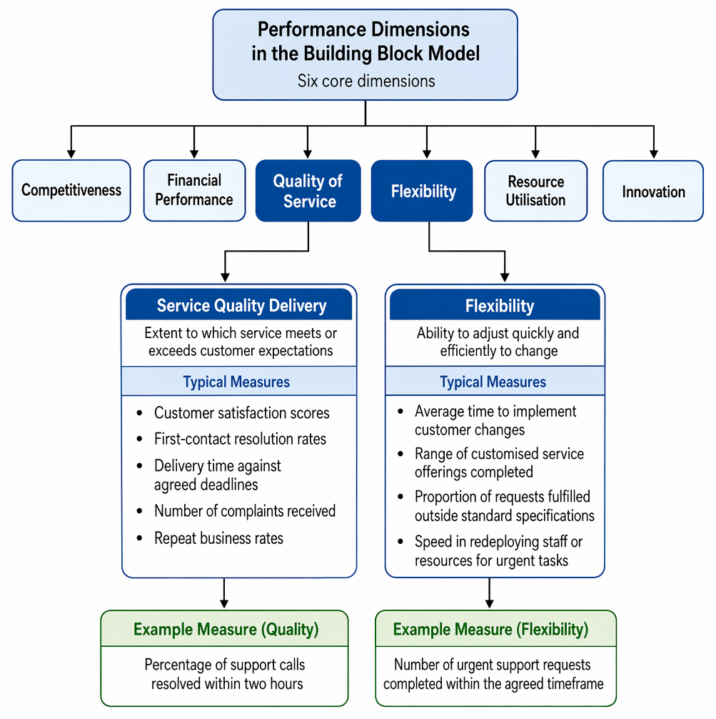 Service Core Block PastPaperHero | Building Block model and service performance - Service ...