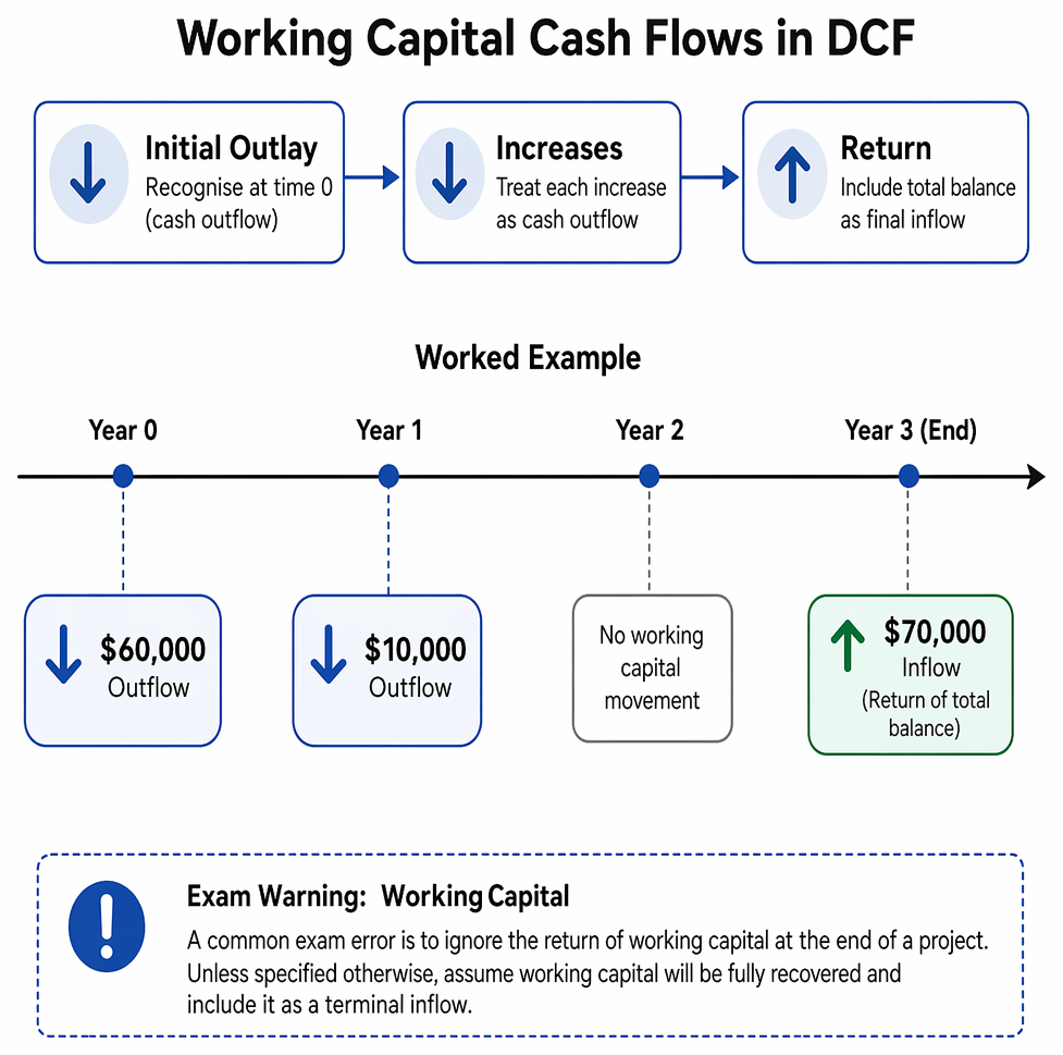 Inflation adjustments in DCF project appraisal align money or real cash flows with matching discount rates, using Fisher conversion and specific cost forecasts.