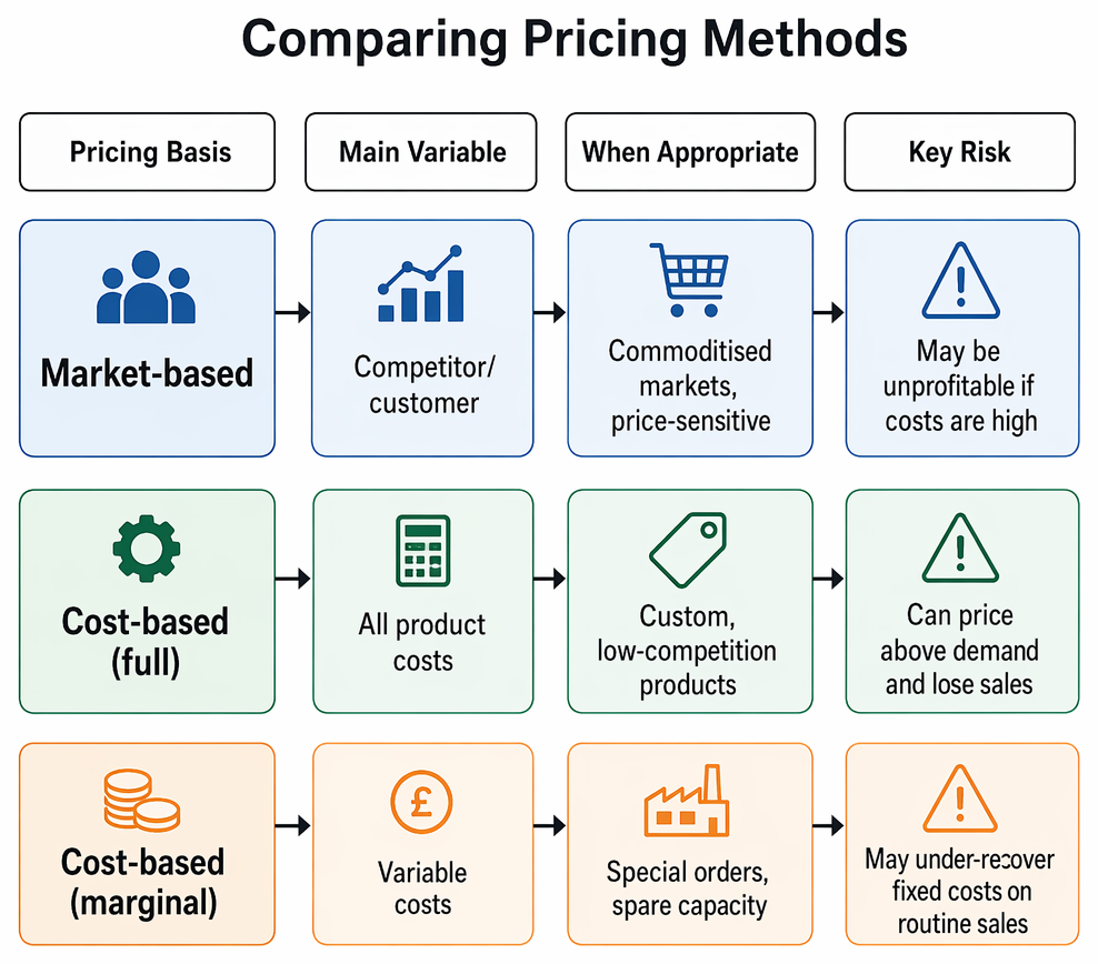 Relevant cost decision process identifying future, incremental cash flows, excluding sunk, committed, unavoidable, and non-cash costs, and recognising opportunity cost.