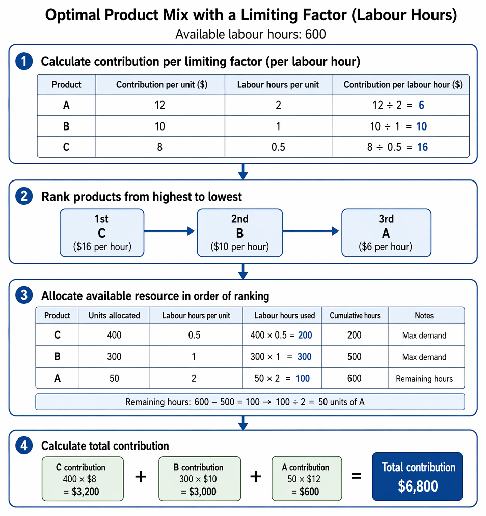 Special order relevant-cost decision under spare and full capacity, including variable costs, opportunity cost, and unchanged fixed overheads.