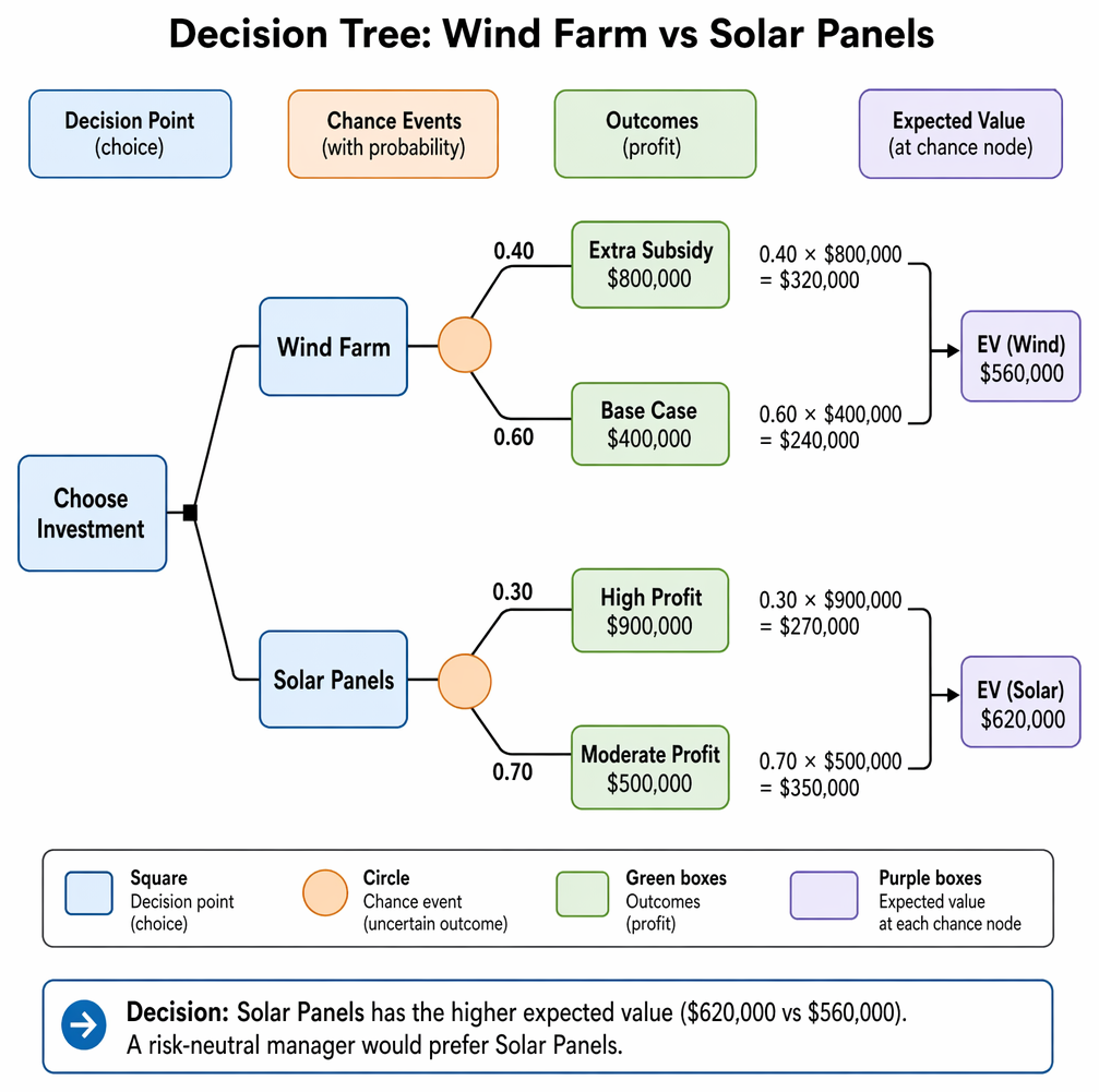 Expected value decision process listing outcomes and probabilities, weighting payoffs, comparing options, and considering risk-neutral choice or variance and downside risk.