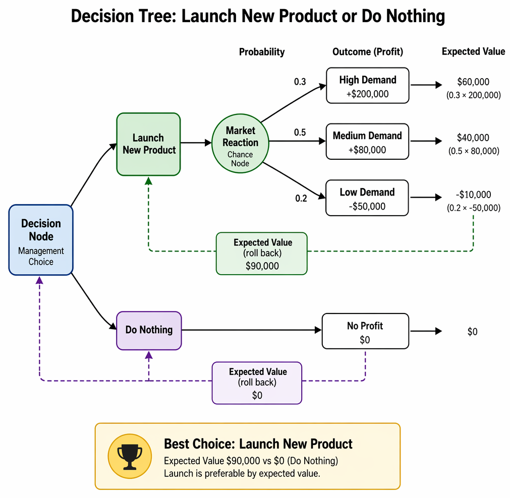 Product launch decision tree comparing launch with do nothing, using demand probabilities, payoffs, and expected values that indicate launch is optimal.