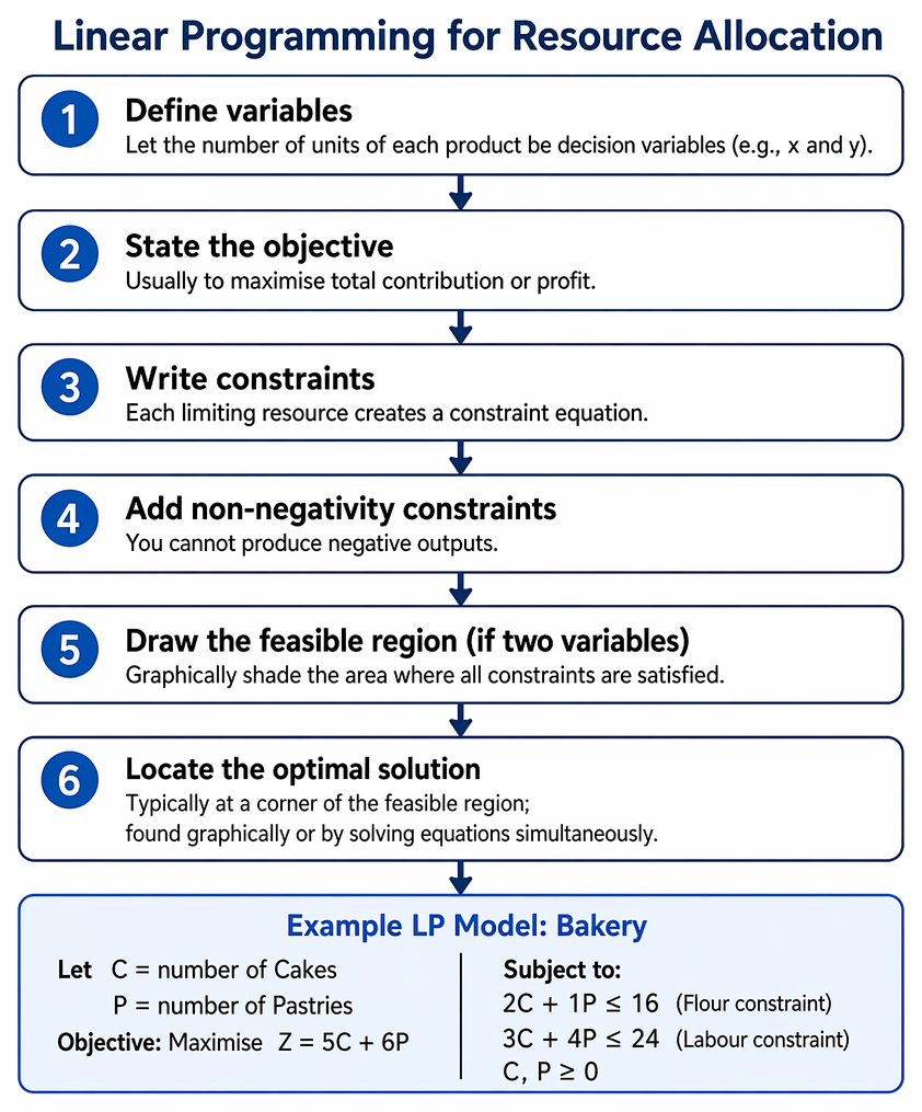 Resource planning decisions using limiting-factor ranking and linear programming, including demand constraints, graphical solutions for two variables, and simplex or solver methods.