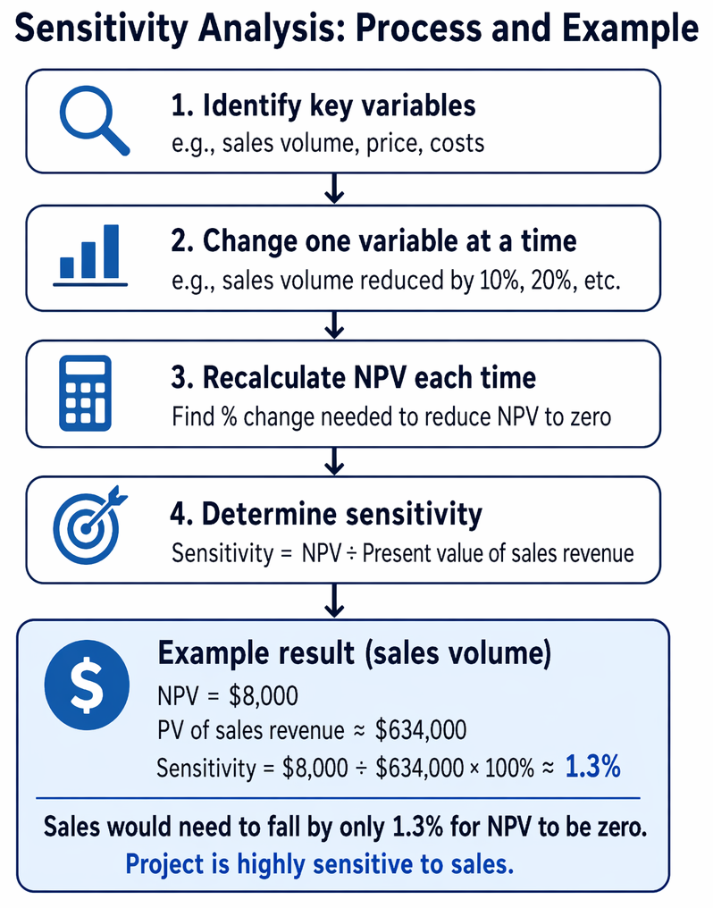Sensitivity analysis process for investment appraisal: identify key variables, vary one input, recalculate NPV, determine break-even change, and rank critical variables.