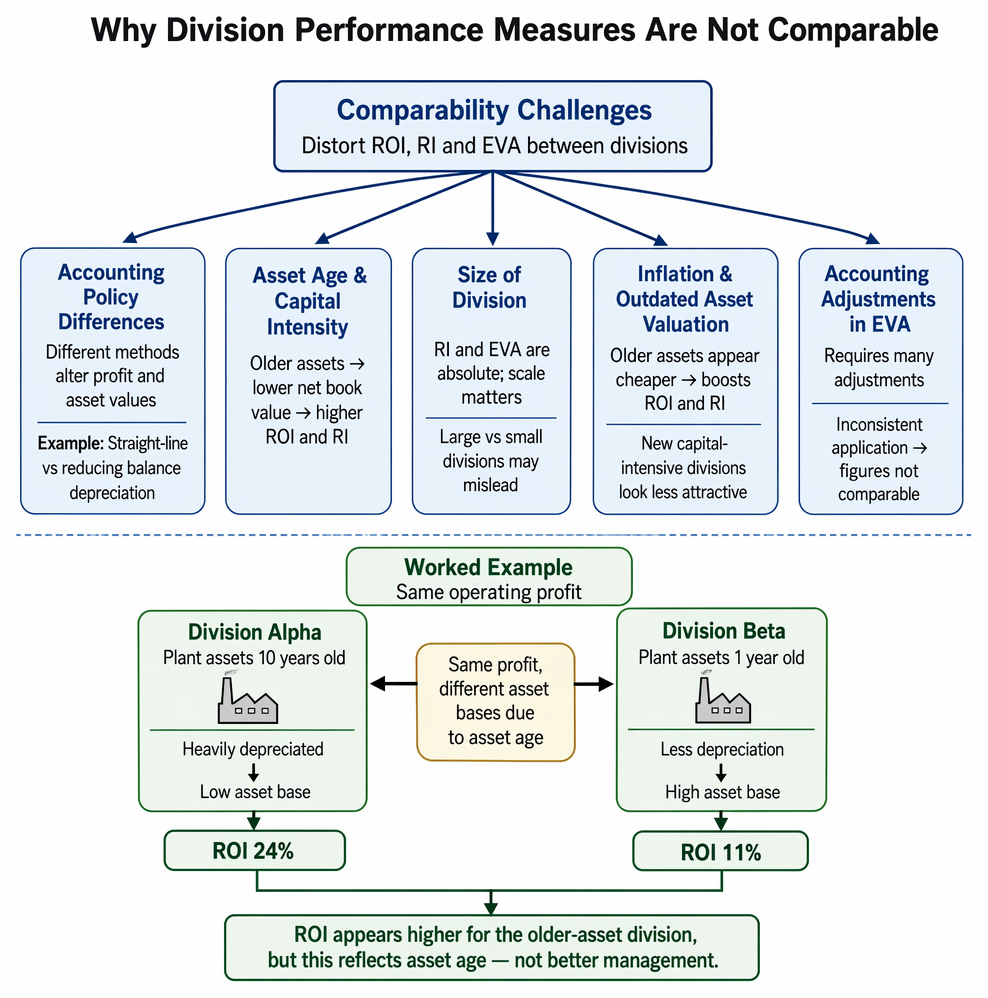 Divisional performance measures linking ROI to rate-based simplicity, RI to returns above cost of capital, and EVA to adjusted economic profit.