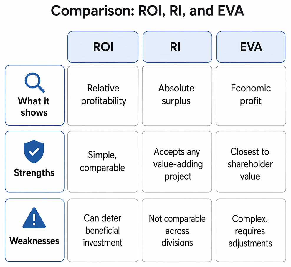 EVA calculation from accounting profit and capital employed, adjusting to NOPAT and adjusted capital, then deducting a WACC-based capital charge.