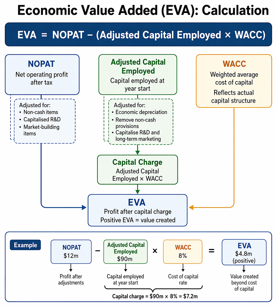 Economic Value Added calculation from accounting profit through NOPAT and capital employed adjustments, WACC-based capital charge, and interpretation of positive or negative EVA.