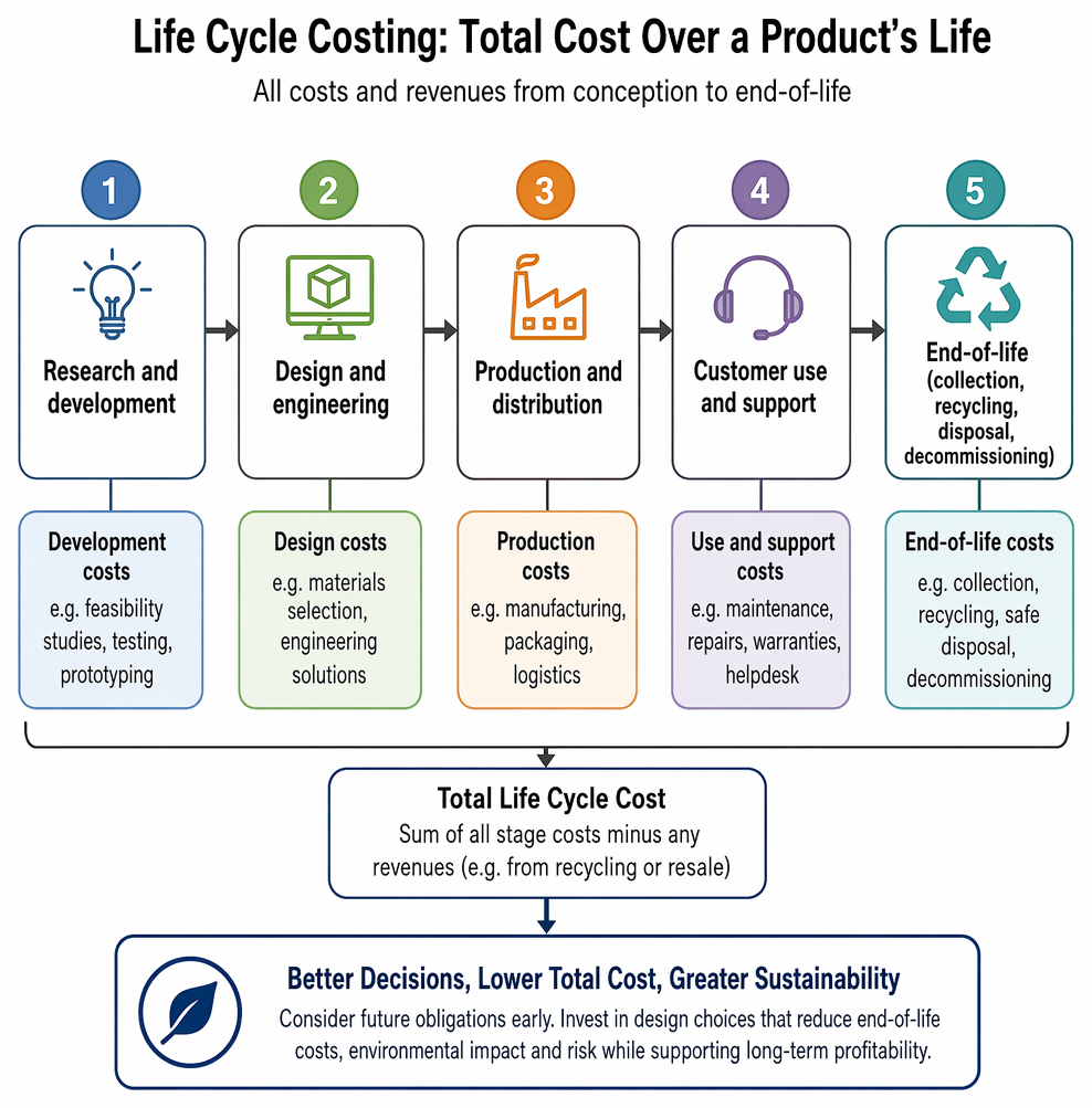 PastPaperHero | Target and life cycle costing - Sustainability and end ...
