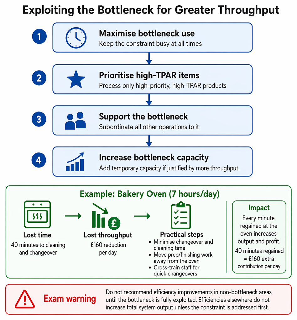 Throughput accounting sequence using selling price, direct material, bottleneck time, and cost per hour to derive TPAR and prioritise constrained production.