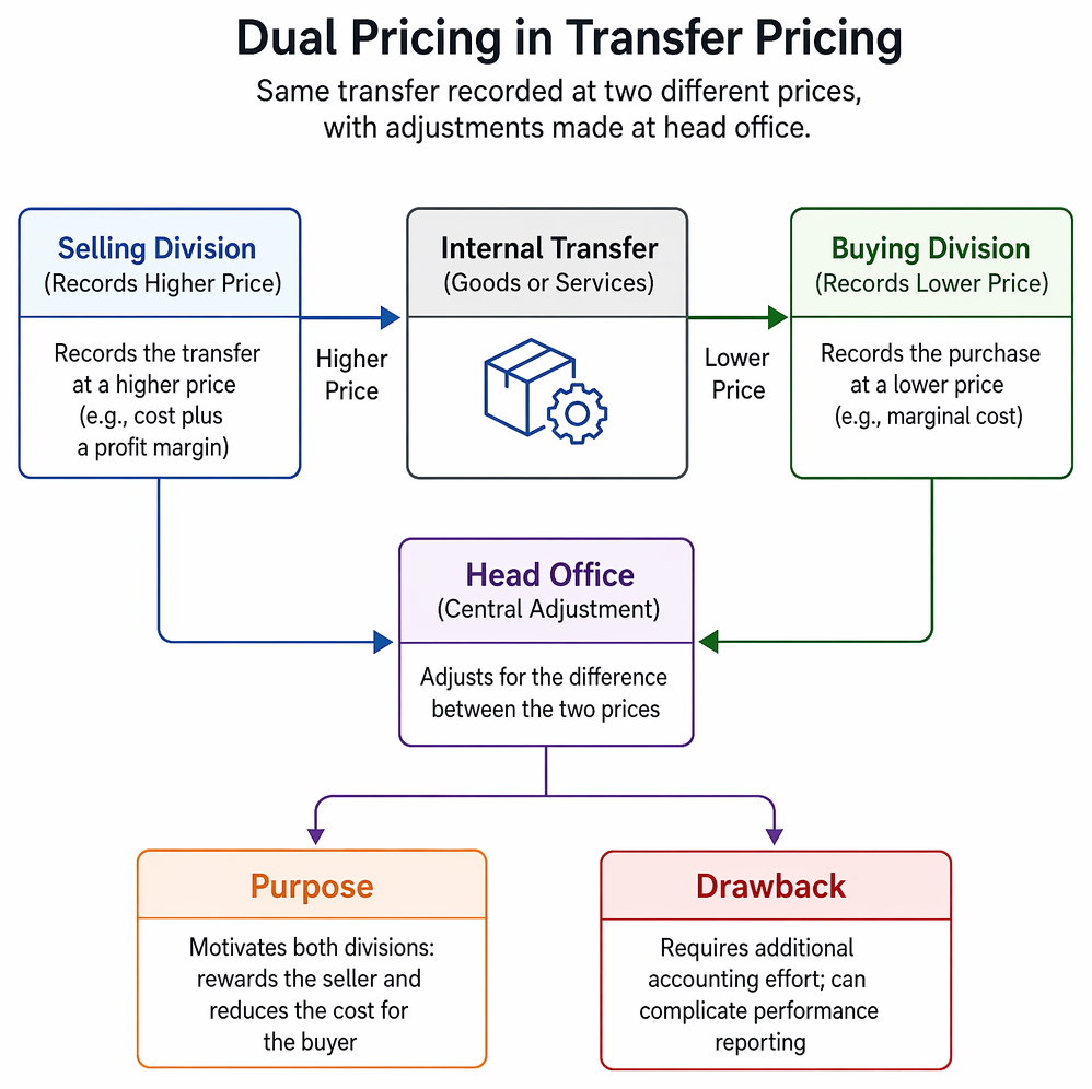 PastPaperHero | Transfer pricing methods and behaviours - Market cost ...