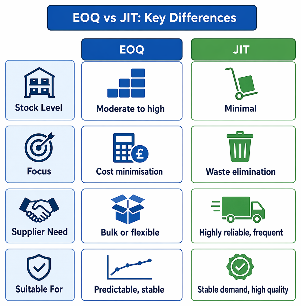 Inventory strategy selection based on demand predictability, lead-time reliability, cost stability, and supplier reliability, indicating EOQ, JIT, or hybrid periodic review.