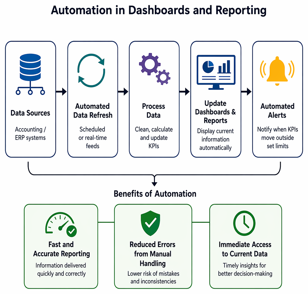 PastPaperHero | Data analytics and automation - Dashboards ...