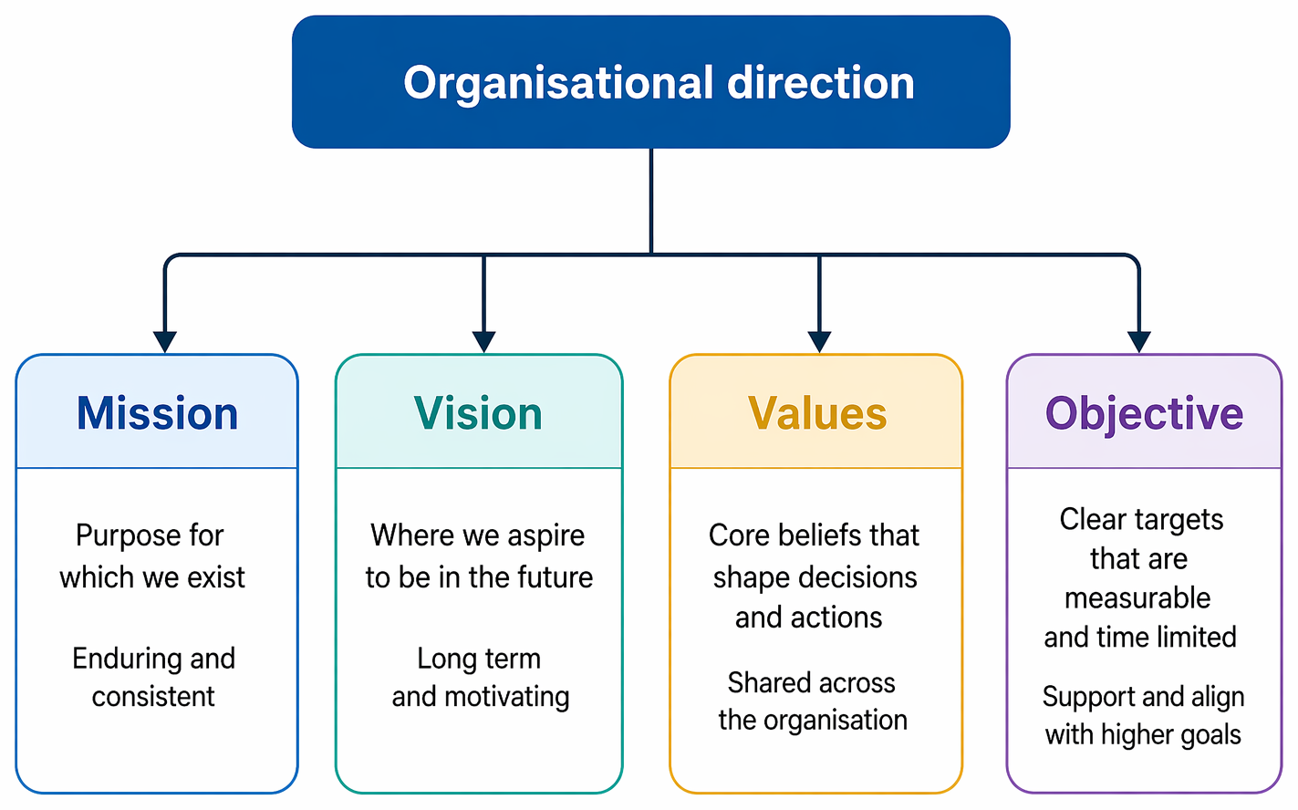 Organisational direction linking mission, vision, values, and objectives, with brief definitions of each element’s role in purpose, behaviour, and planning.