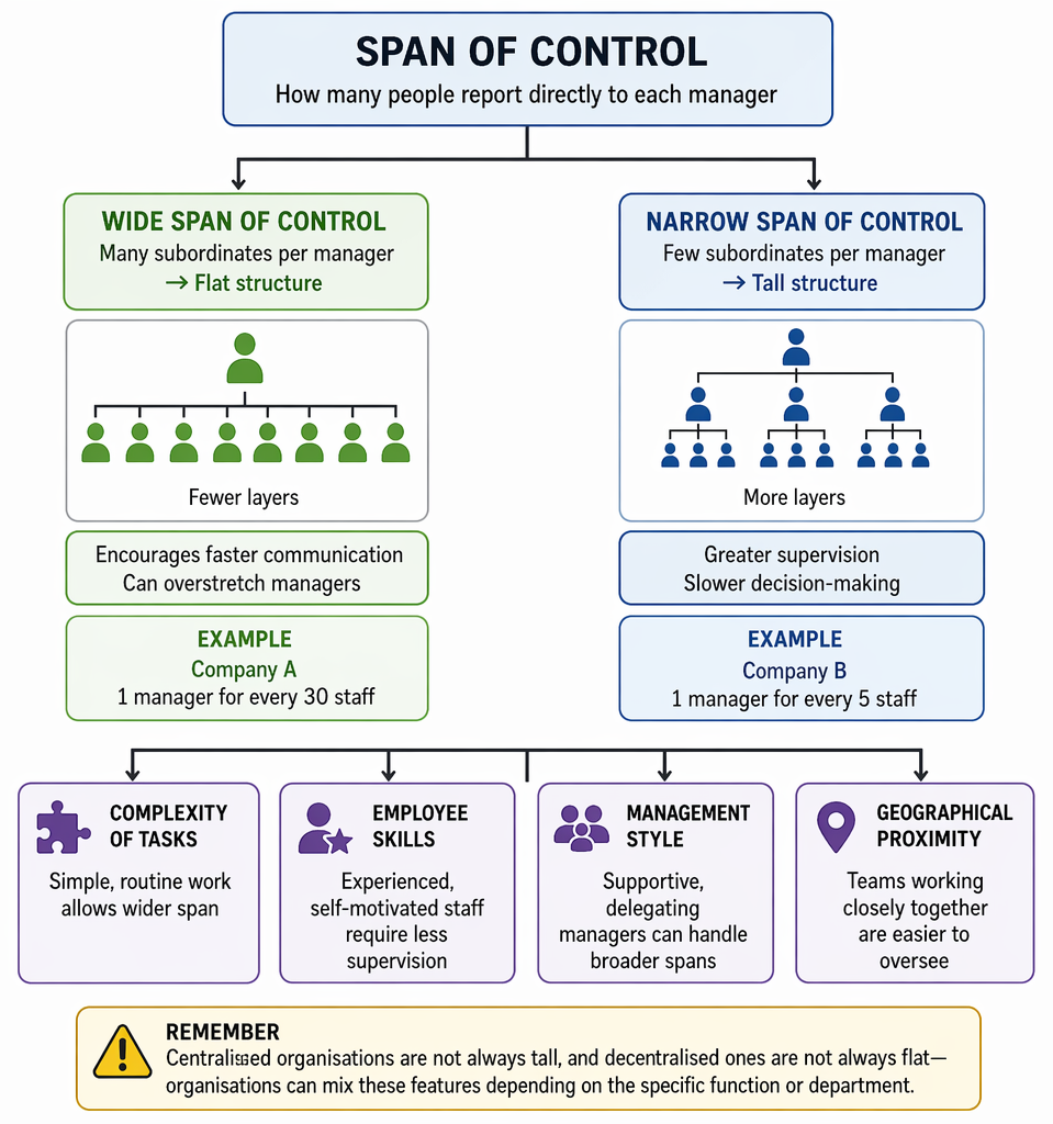 Span of control links wide spans to flat structures and narrow spans to tall structures, with associated communication, delegation, supervision, and cost effects.