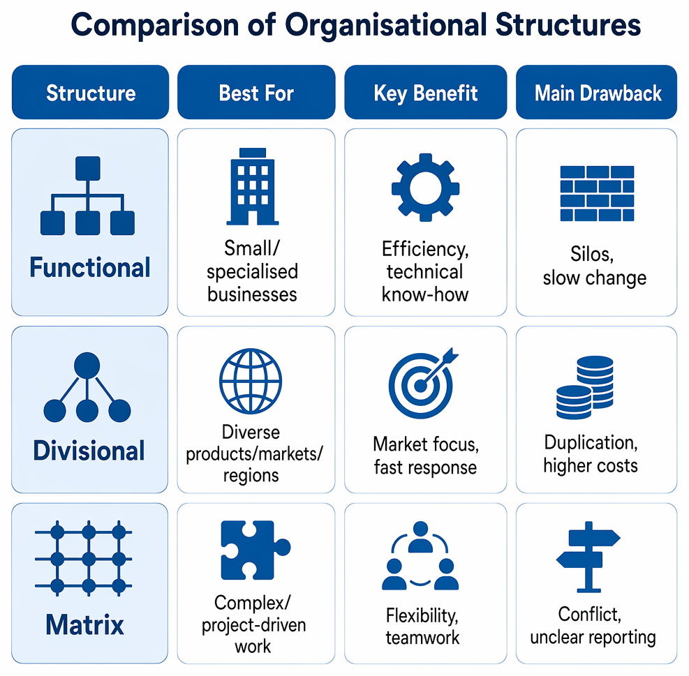 Functional, divisional, and matrix organisational structures with typical contexts, principal advantages, and key limitations.