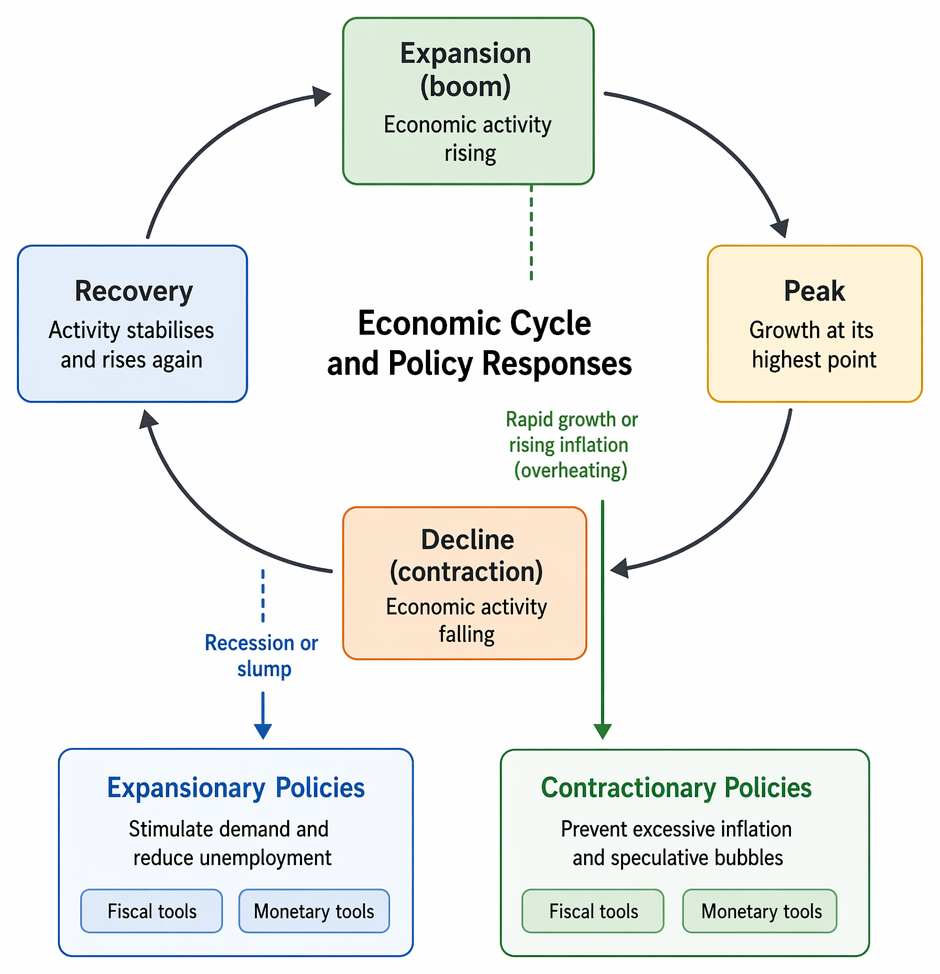 Fiscal policy choices linking recession or low growth to expansionary measures, and overheating inflation to contractionary measures, with effects on demand, employment, and prices.
