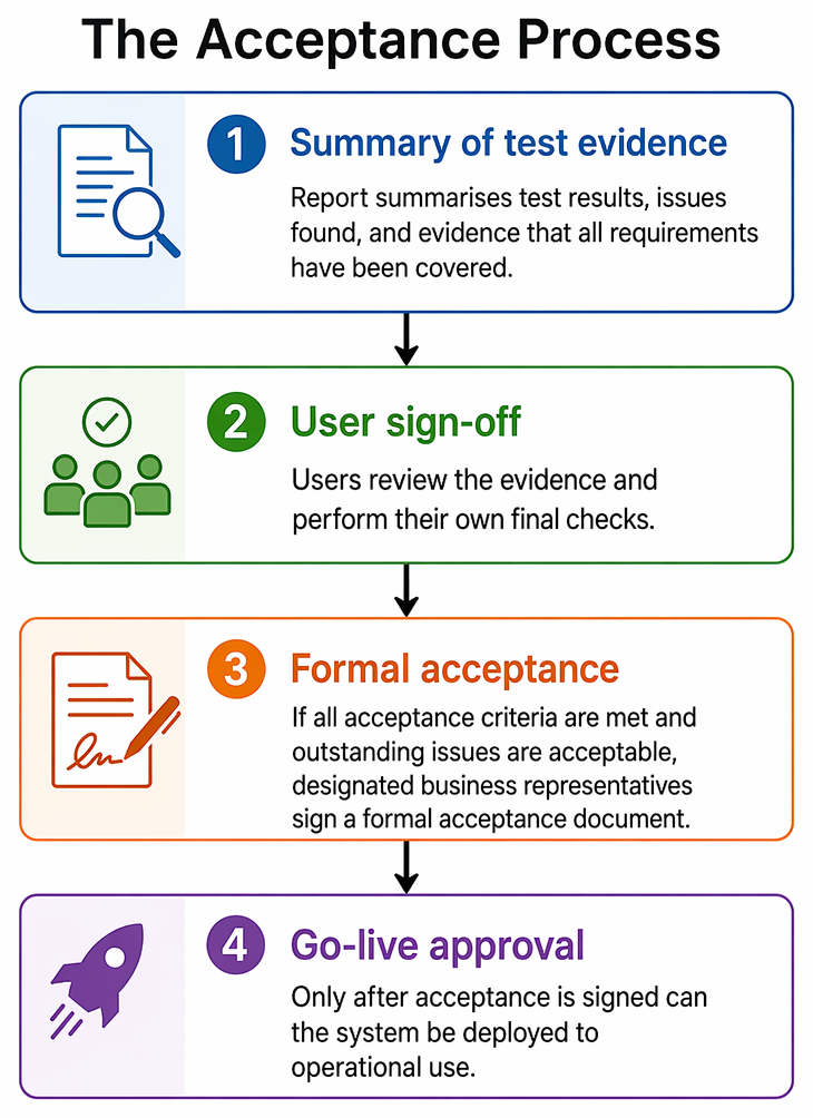 Requirements testing and formal acceptance stages from documented requirements through UAT, defect resolution, regression testing, sign-off, and go-live approval.