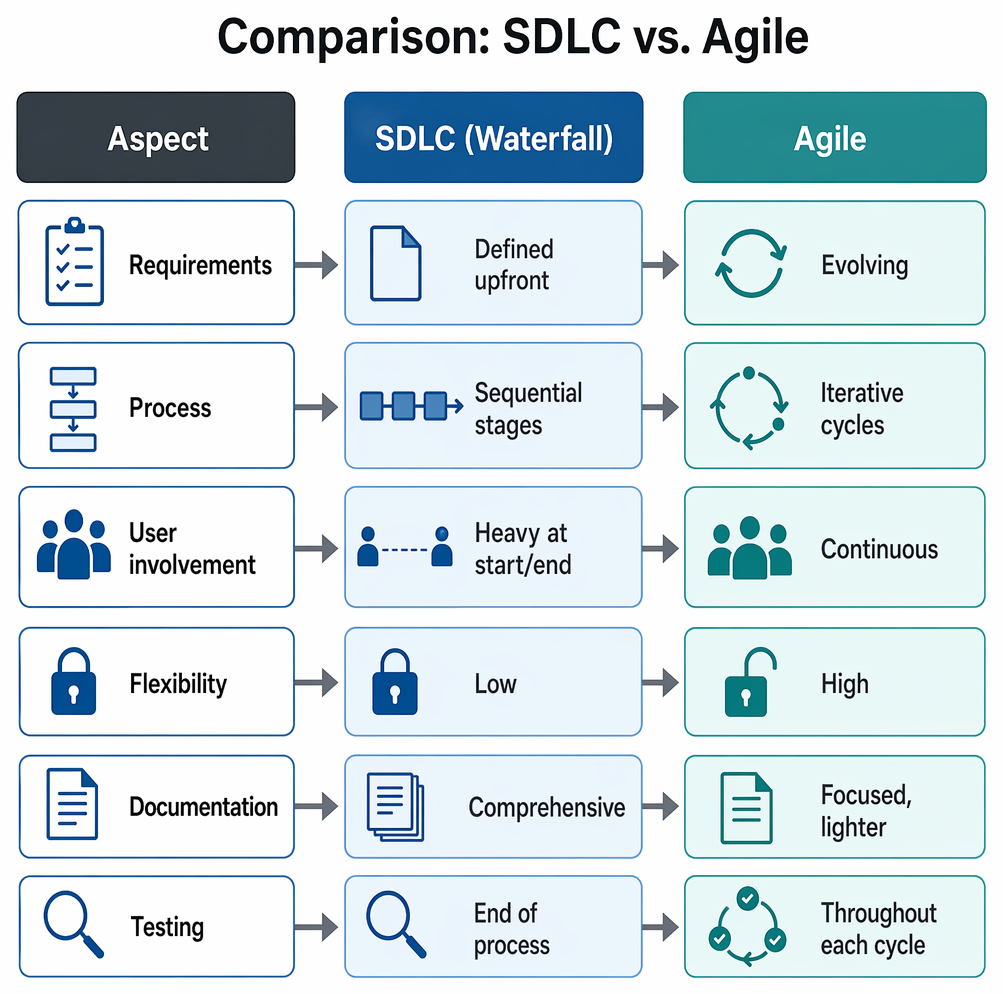 Agile development cycle linking backlog, planning, development, testing, review, increment delivery, and user feedback in an iterative loop.