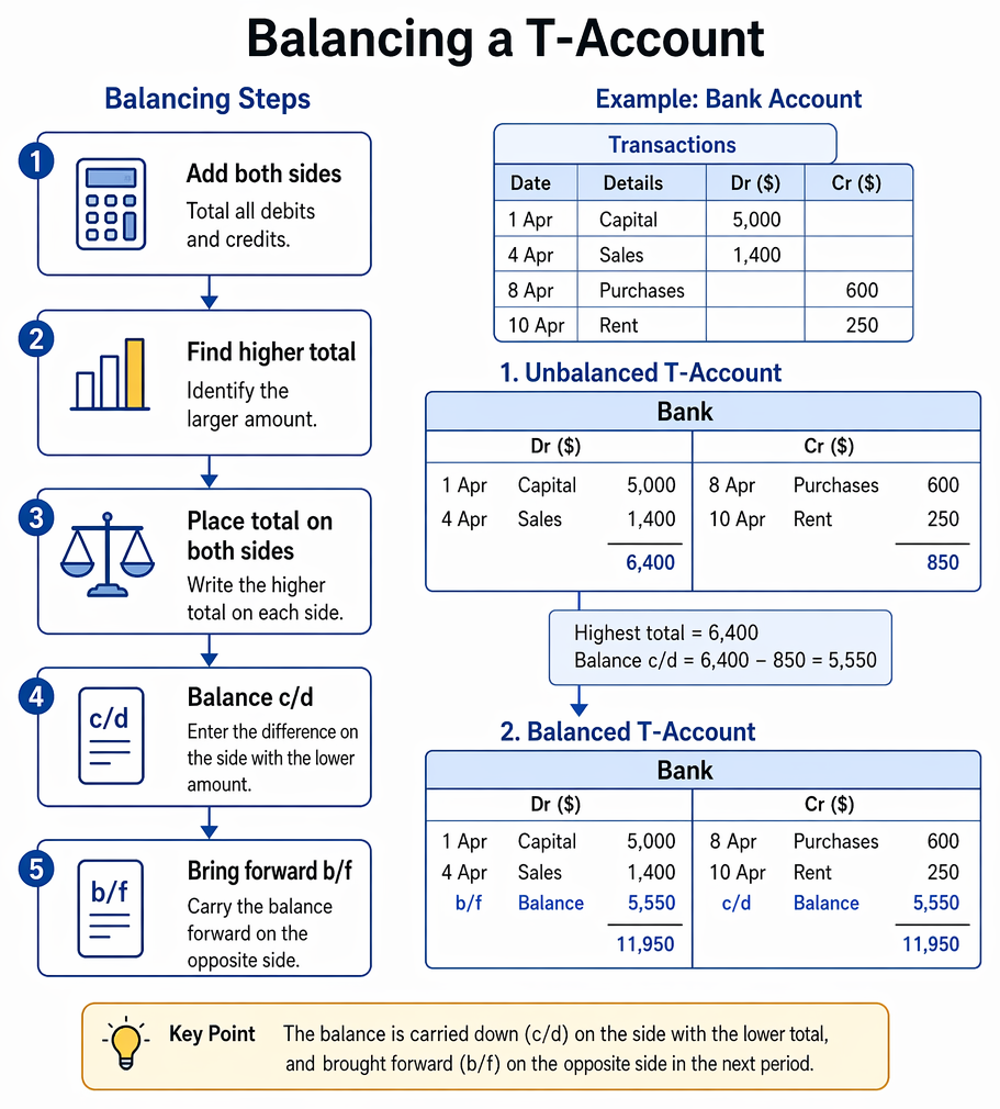 PastPaperHero | Debit and credit rules - Posting to T-accounts and bal