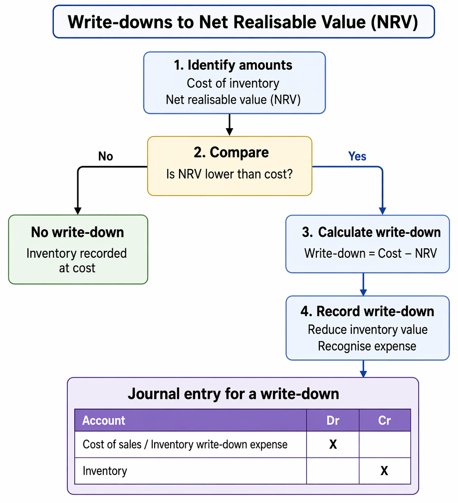 Inventory count reconciliation showing book inventory compared with physical count, with shortages, surpluses, and NRV write-down adjustments in double-entry accounting.
