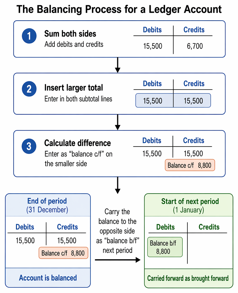 PastPaperHero | Ledgers and opening balances - Brought-forward and ...