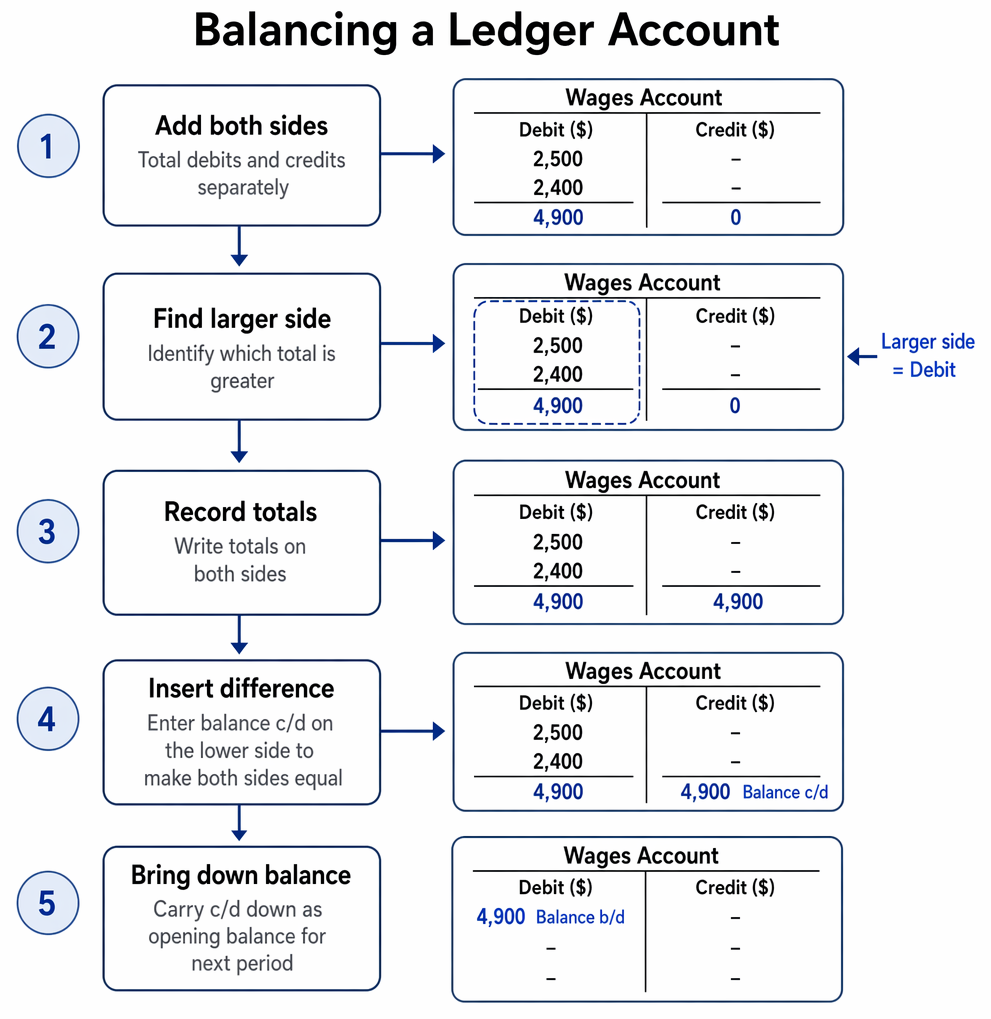 Balancing Checks Task PastPaperHero | Preparing the trial balance - Totals, balancing, and checks