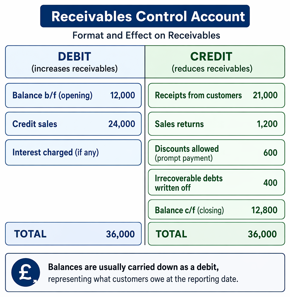 Receivables control account entries for credit sales, customer receipts, sales returns, discounts allowed, and bad debt write-offs.