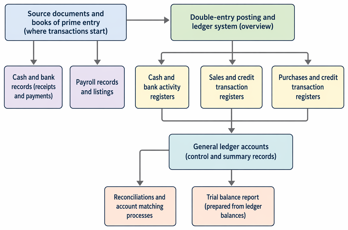 Transaction flow from source documents and day books to ledger accounts, control accounts, and the trial balance, with audit-trail references.