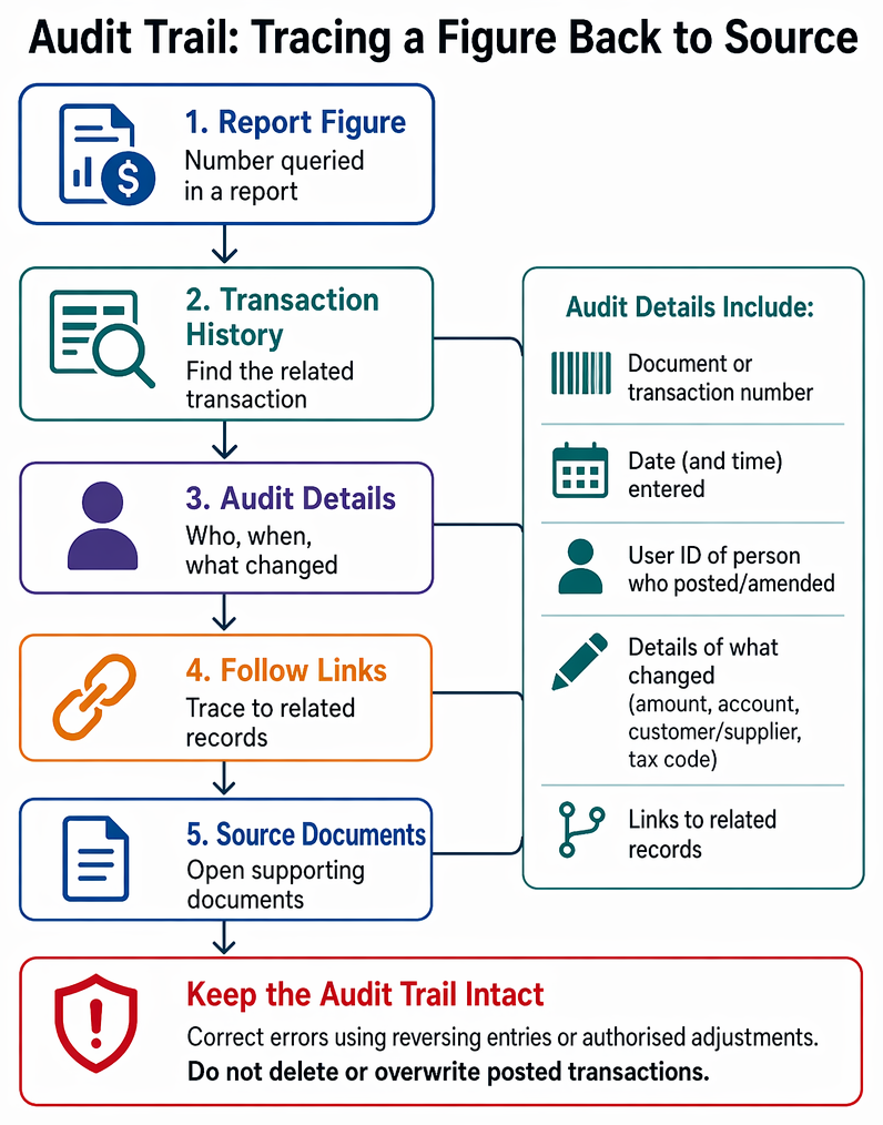 Accounting system controls linking reports, audit trails, role-based access, backup procedures, and export restrictions for data integrity and confidentiality.