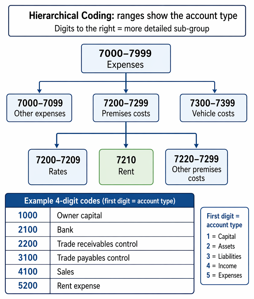 Standing data records and chart of accounts structure within a computerised accounting system, linking source documents to ledger postings and the trial balance.