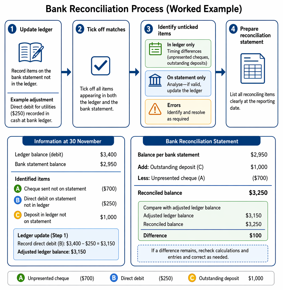 PastPaperHero | Bank reconciliation - Bank errors and timing differences