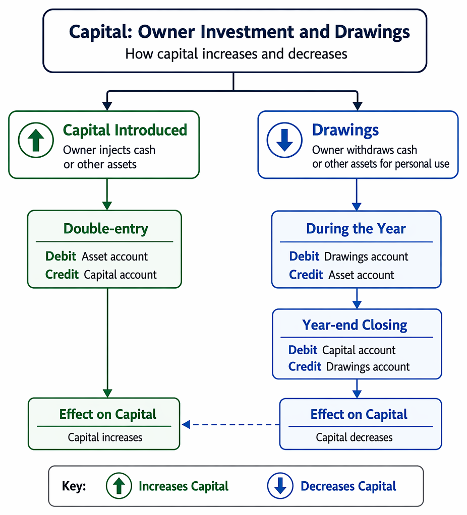 Owner capital and drawings entries, including debit and credit postings for asset, capital, drawings, and year-end transfer to capital.