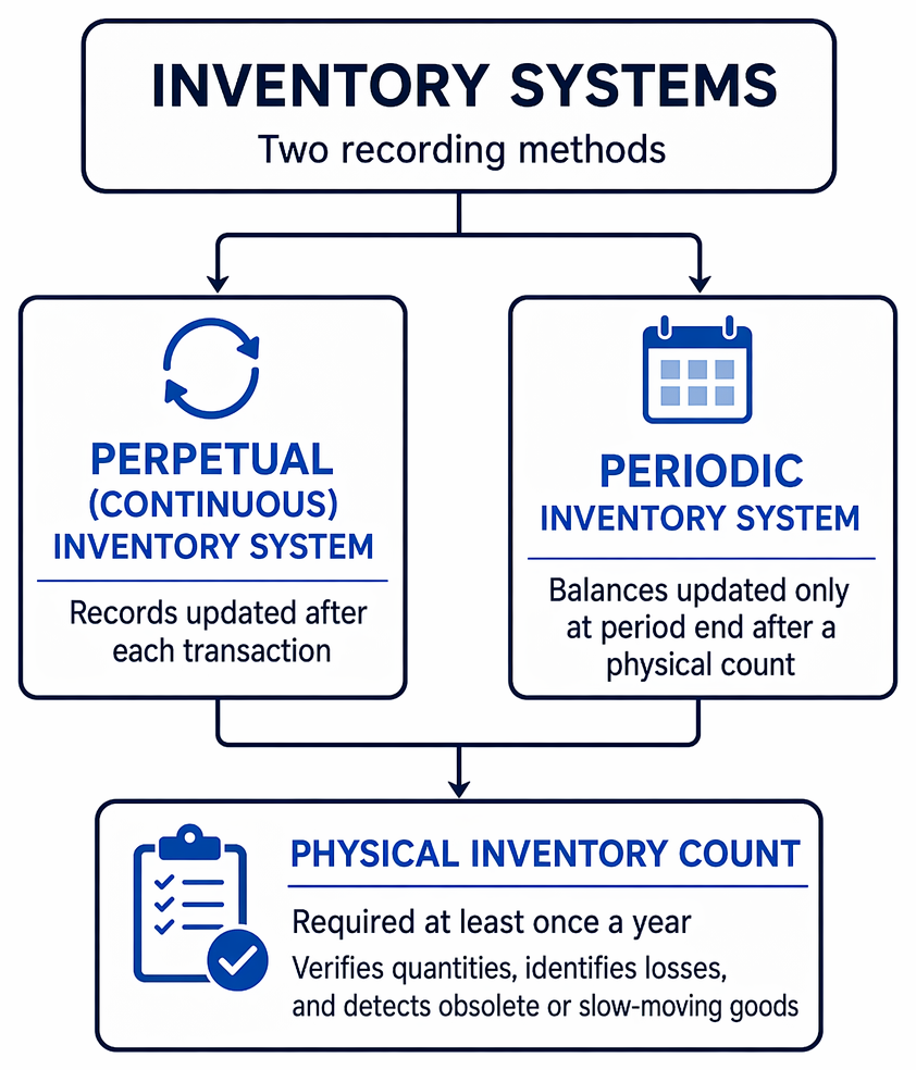 Inventory valuation sequence from opening inventory and purchases to cost of goods available, closing inventory count, NRV write-down, cost of sales, and asset recognition.