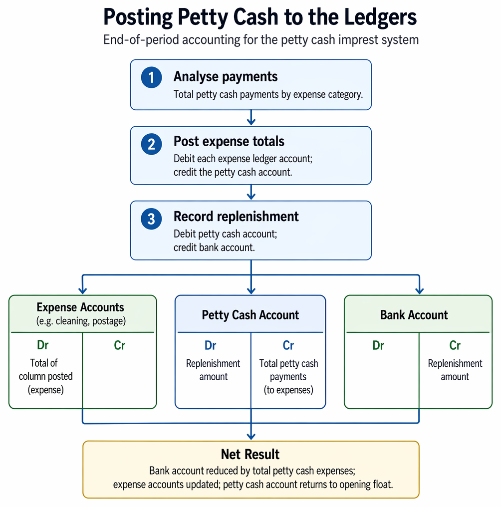 Petty cash imprest postings from voucher entry and analysis to general ledger expense entries and bank reimbursement.