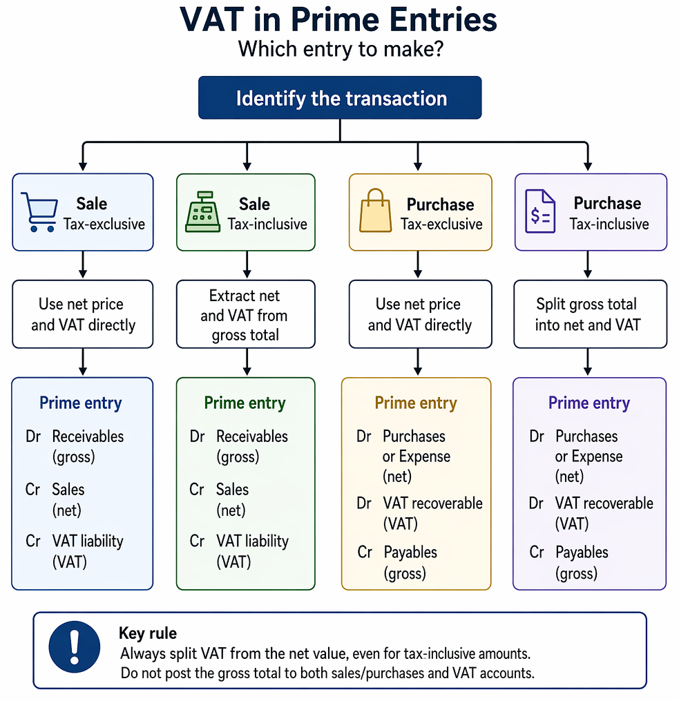Vat Inclusive Quotation PastPaperHero | Sales tax (VAT) in prime entries - Tax-inclusive vs tax ...