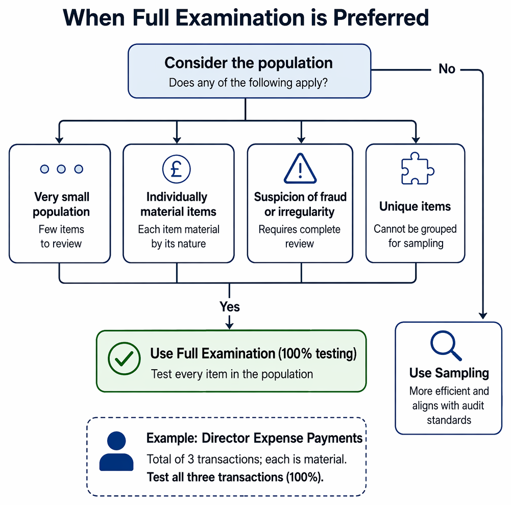 PastPaperHero | Audit sampling - Definition and relevance